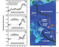Another clue for fast motion of the Hawaiian hotspot