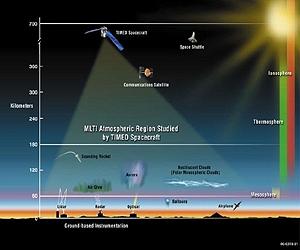 NASA Extends TIMED Mission For Fourth Time