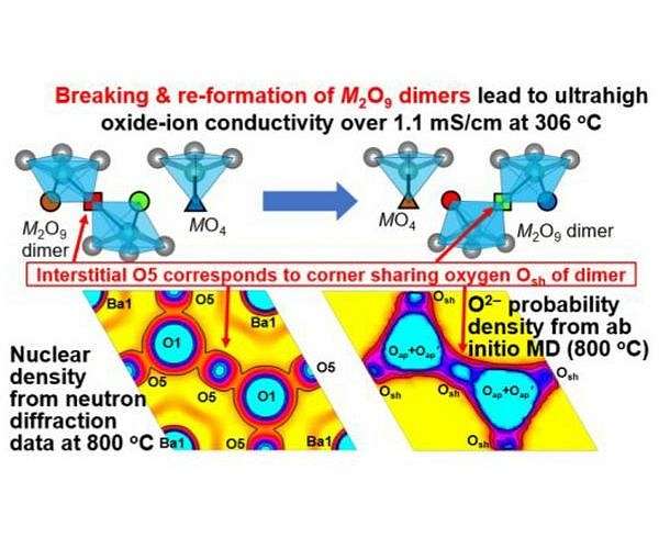 Perovskite oxide promises breakthrough in clean energy device efficiency
