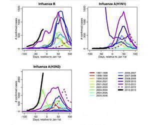Study shows climate change could affect onset and severity of flu seasons
