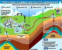 Researchers Examine Carbon Capture And Storage To Combat Global Warming