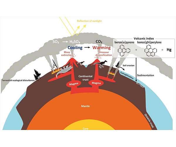 How a major volcanic eruption paved the way for the rise of the dinosaurs