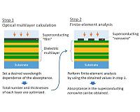 Flexible optical design method for superconducting nanowire single-photon detectors