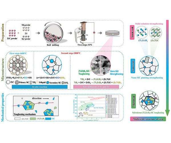 Two step reactive sintering boosts zirconium carbide ceramic performance