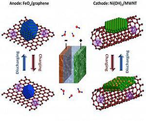 Stanford scientists spark new interest in the century-old Edison battery