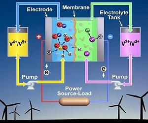 Upgrading The Vanadium Redox Battery
