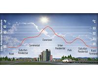 'Heat island' effect could double climate change costs for world's cities