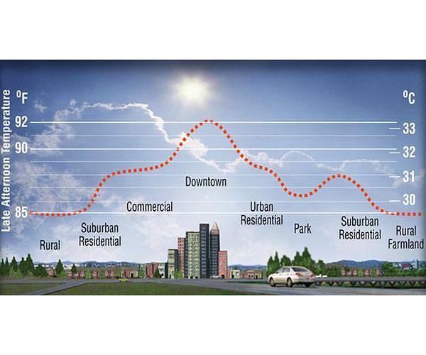 Urban warming could cause major damage to global economy, study says
