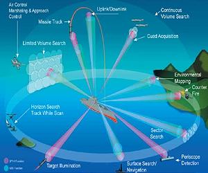 US Navy's Dual Band Radar Achieves X- And S-Band Milestone