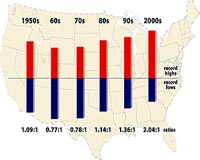 Record High Temperatures Far Outpace Record Lows Across USA