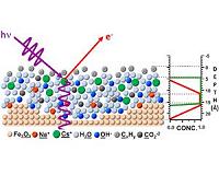 A Better Look at the Chemistry of Interfaces