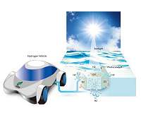 Solar hydrogen production: Splitting water with UV is now at almost 100% quantum efficiency