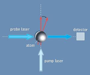 Putting A Spin On Light And Atoms