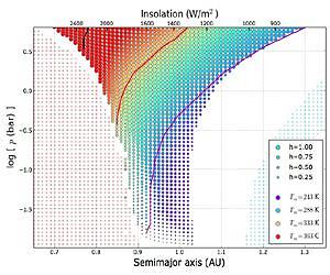 How the Density of Exoplanets' Atmospheres Weighs on the Odds for Alien Life