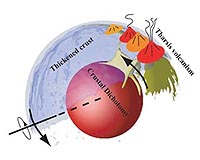 Possible Explanation For Migration Of Volcanic Activity On Mars