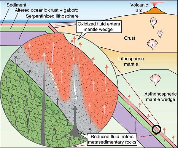 The oxidation of volcanoes - a magma opus
