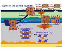 Circulation of water in deep Earth's interior