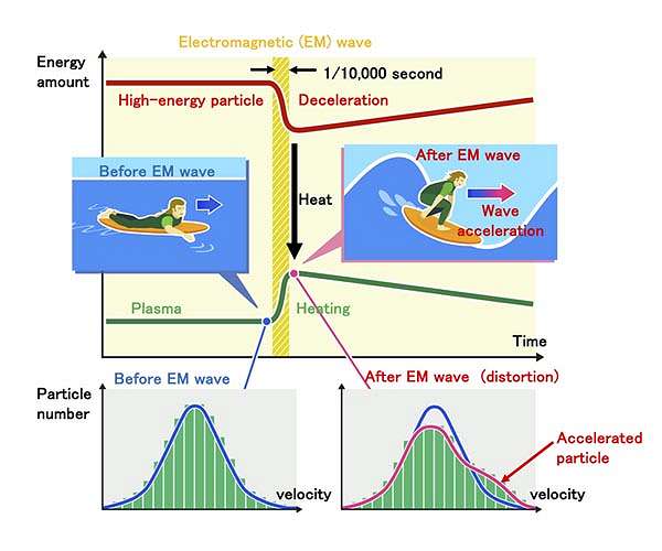 The process of waves carrying plasma heat is observed for the first time in the world