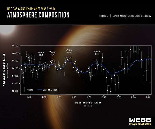 NASA's Webb reveals steamy atmosphere of distant planet in detail