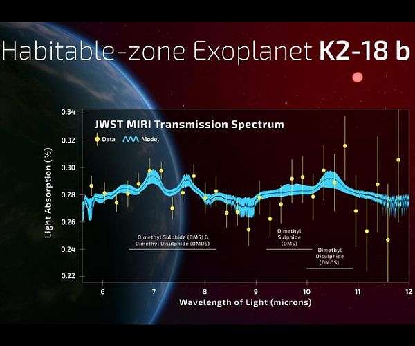 First Spectrum: Strongest biosignature signal yet found on exoplanet
