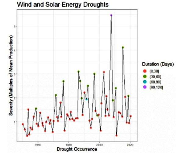 You've heard of water droughts - could 'energy' droughts be next