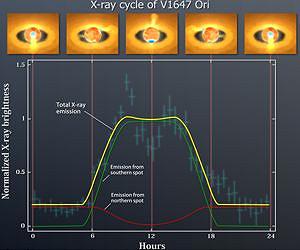 In McNeil's Nebula, a Young Star Flaunts its X-ray Spots